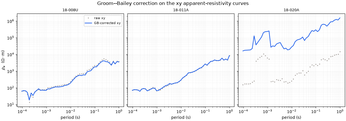 Groom--Bailey correction on the xy apparent-resistivity curves, 18-008U, 18-011A, 18-020A