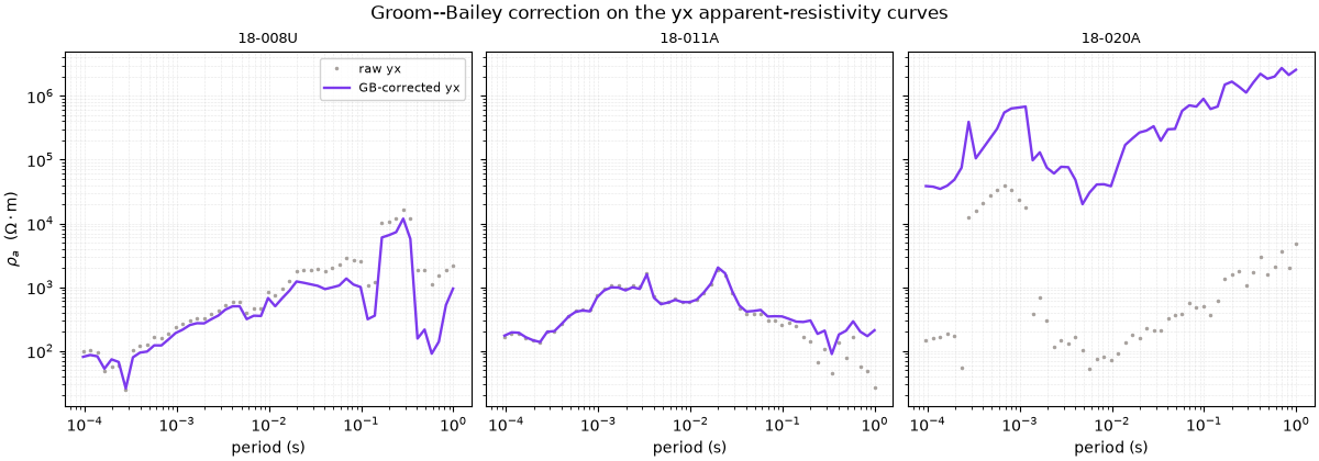 Groom--Bailey correction on the yx apparent-resistivity curves, 18-008U, 18-011A, 18-020A