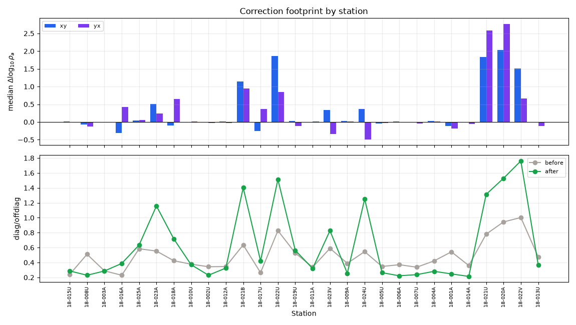 Correction footprint by station