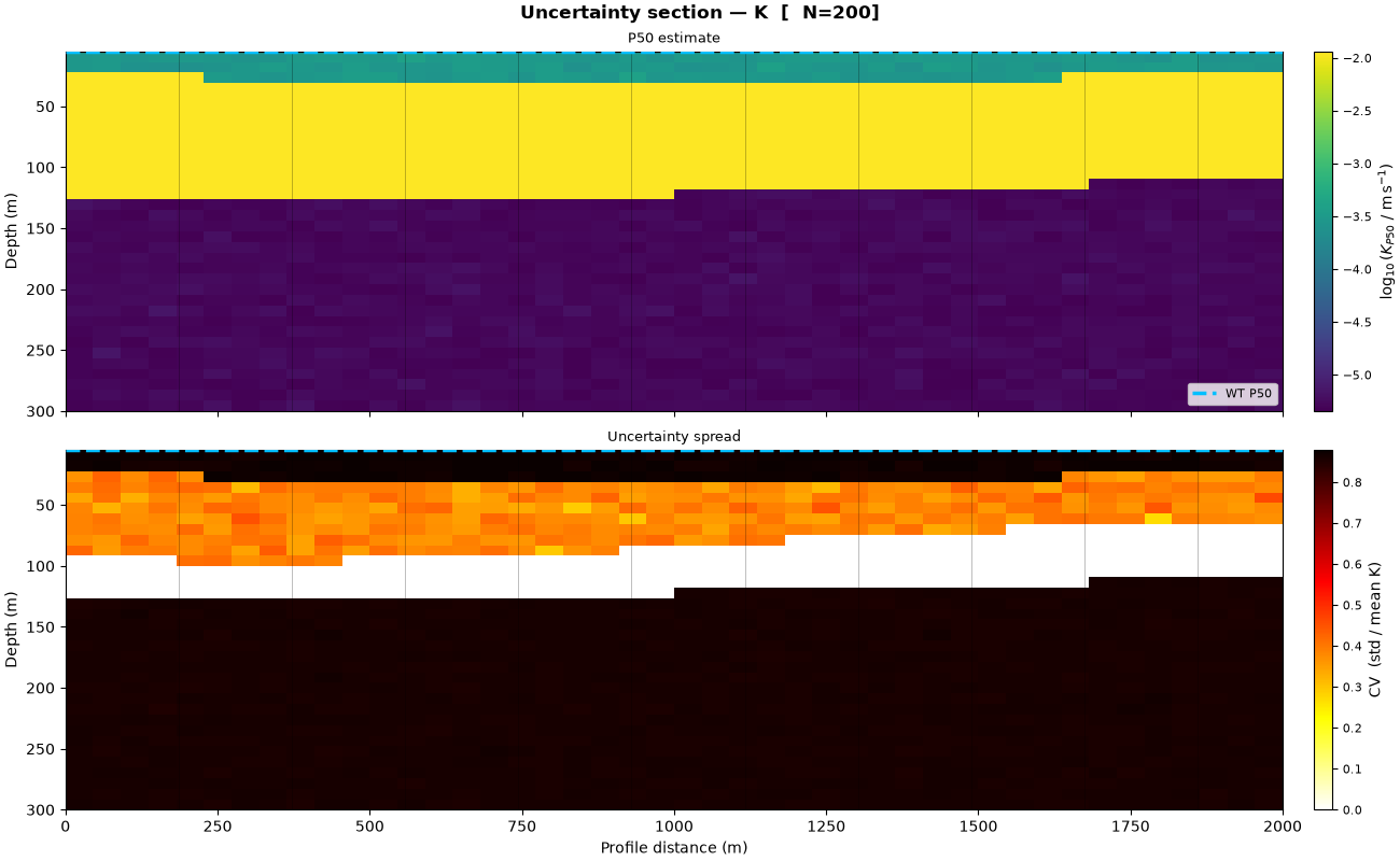 Uncertainty section — K  [  N=200], P50 estimate, Uncertainty spread