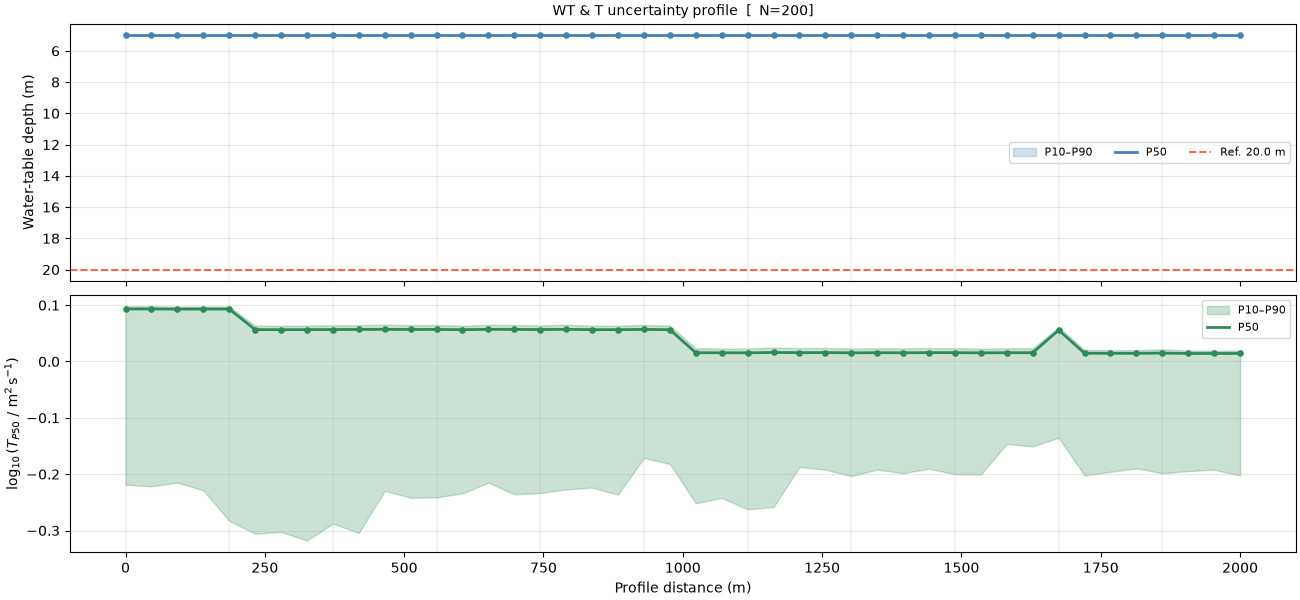WT & T uncertainty profile  [  N=200]
