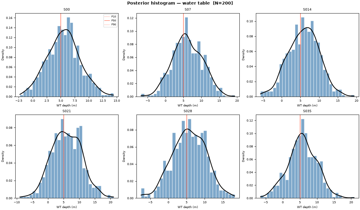 Posterior histogram — water table  [N=200], S00, S07, S014, S021, S028, S035