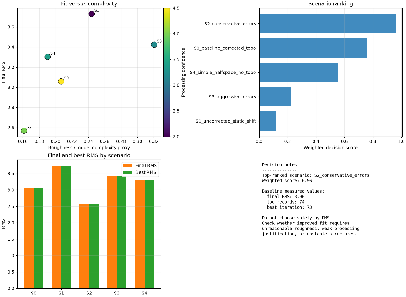 Fit versus complexity, Scenario ranking, Final and best RMS by scenario