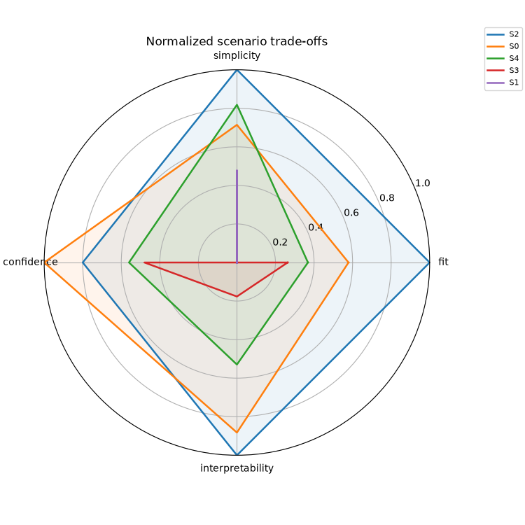 Normalized scenario trade-offs