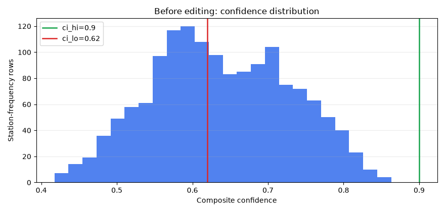 Before editing: confidence distribution