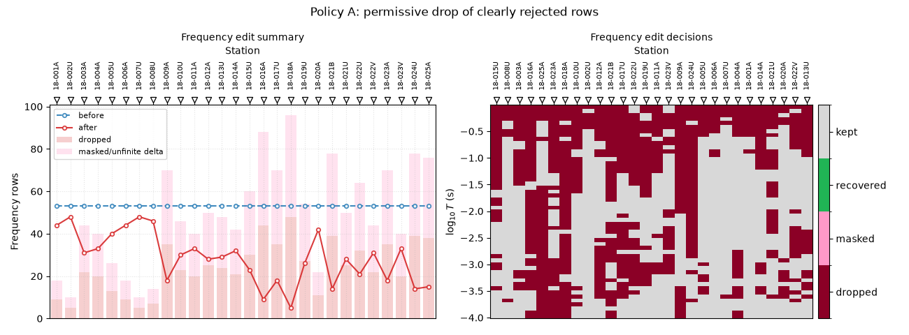 Policy A: permissive drop of clearly rejected rows, Frequency edit summary, Frequency edit decisions