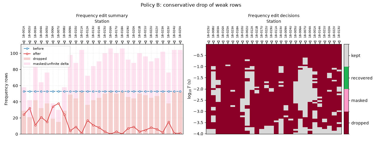 Policy B: conservative drop of weak rows, Frequency edit summary, Frequency edit decisions
