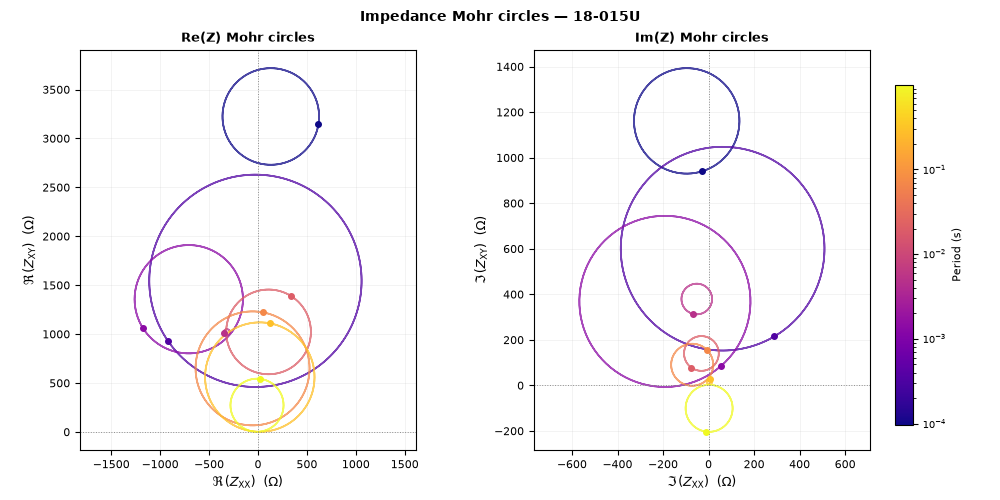 Impedance Mohr circles — 18-015U, Re(Z) Mohr circles, Im(Z) Mohr circles