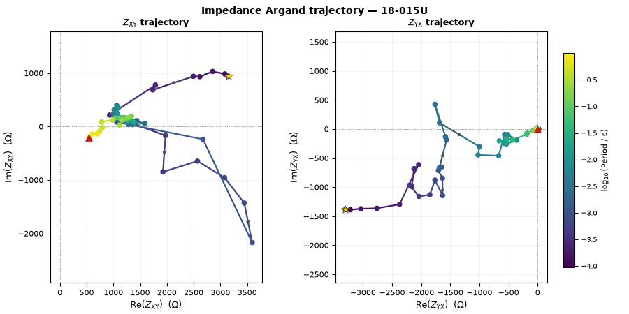 Impedance Argand trajectory — 18-015U, $Z_{\rm XY}$ trajectory, $Z_{\rm YX}$ trajectory