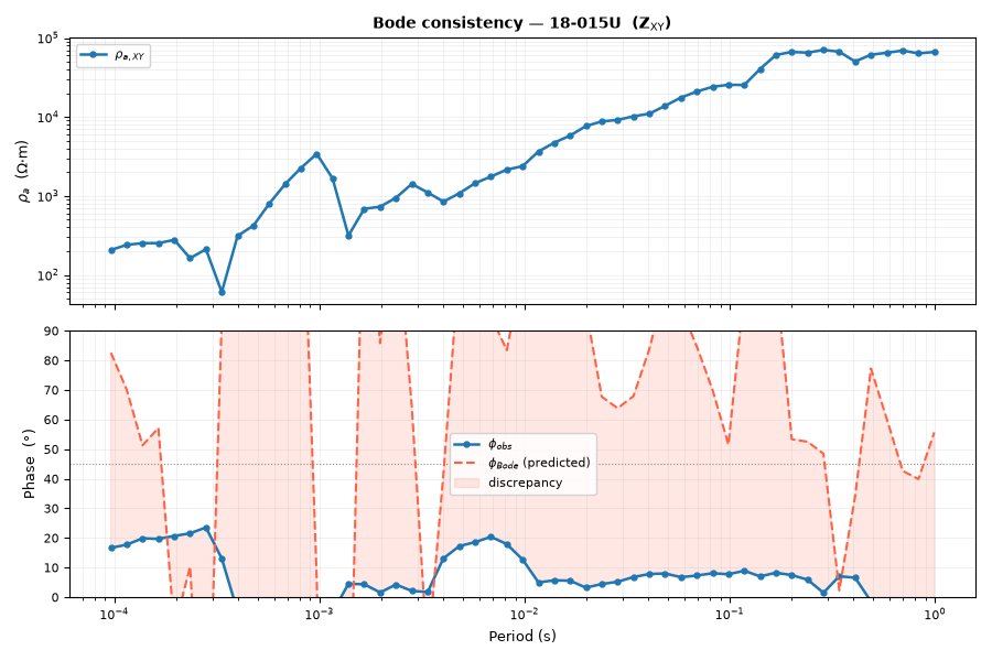 Bode consistency — 18-015U  (Z$_{\rm XY}$)