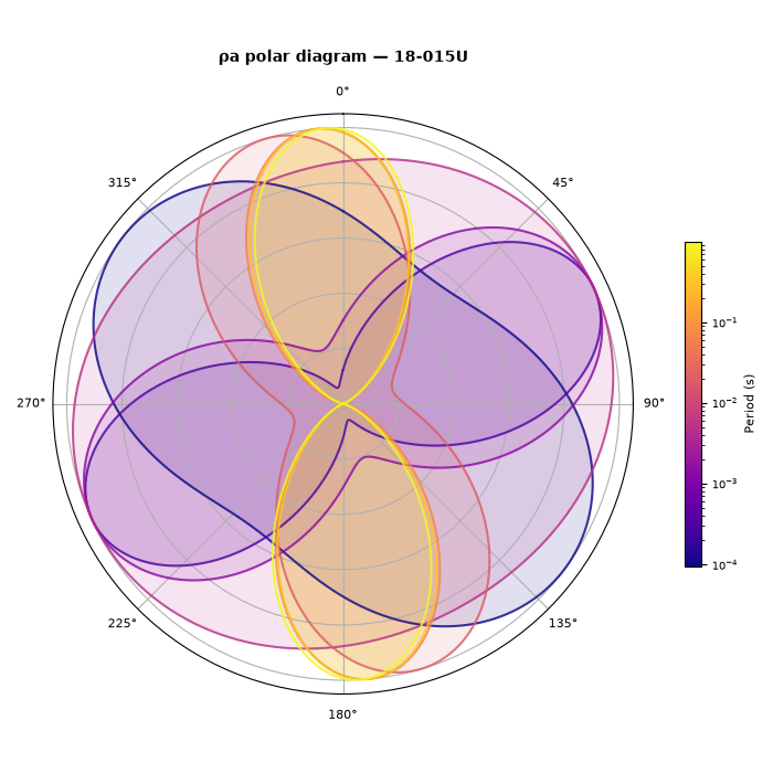 ρa polar diagram — 18-015U