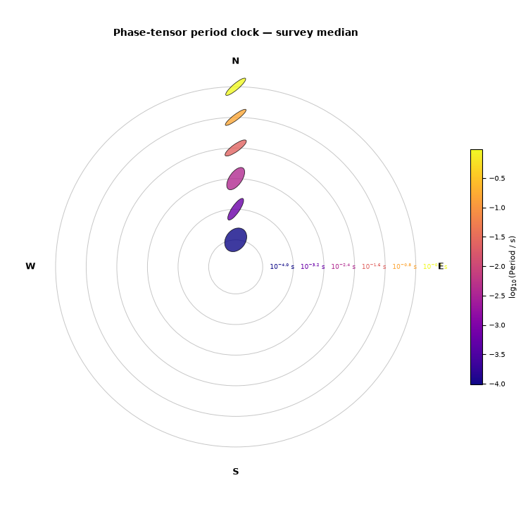 Phase-tensor period clock — survey median