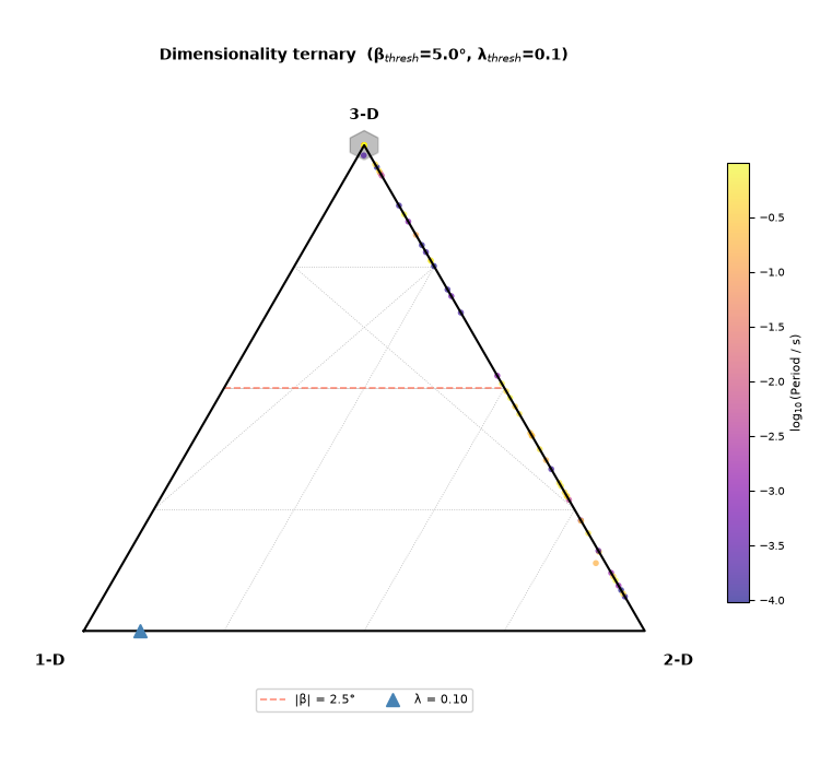 Dimensionality ternary  (β$_{thresh}$=5.0°, λ$_{thresh}$=0.1)