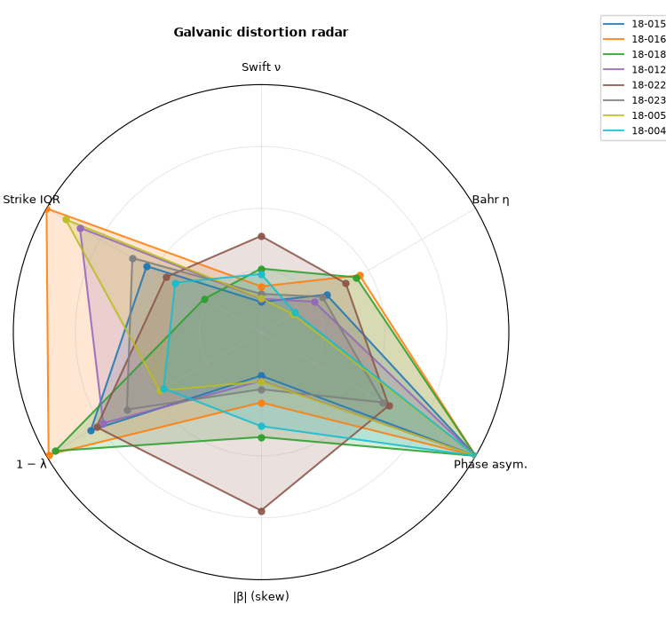 Galvanic distortion radar