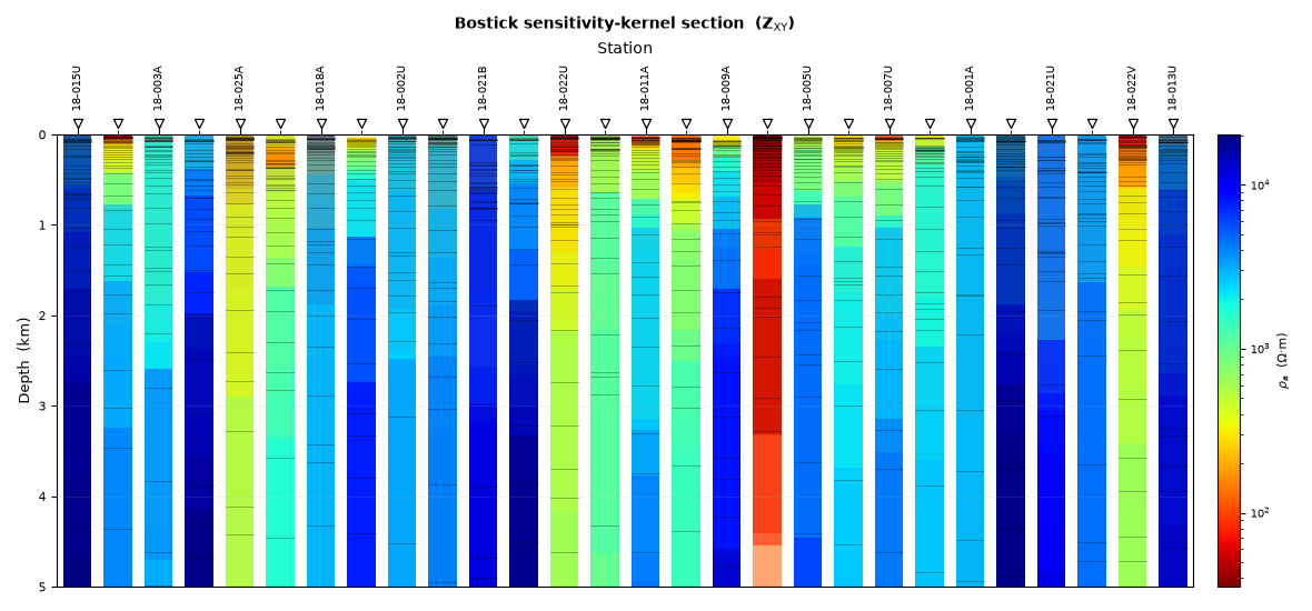 Bostick sensitivity-kernel section  (Z$_{\rm XY}$)