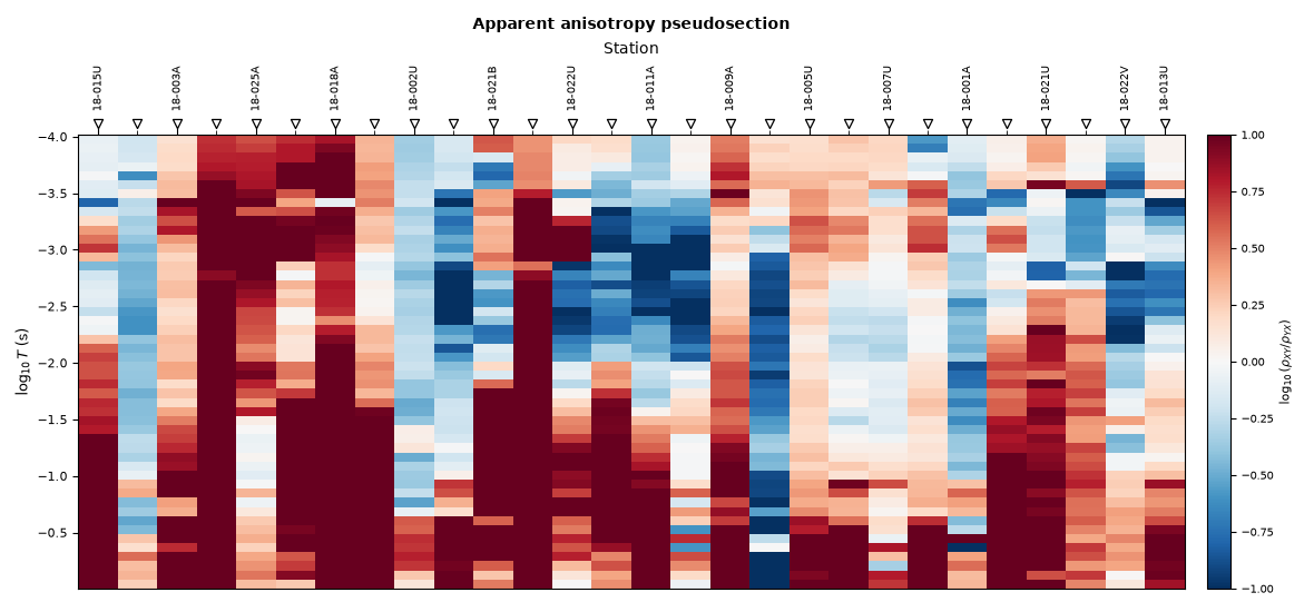 Apparent anisotropy pseudosection
