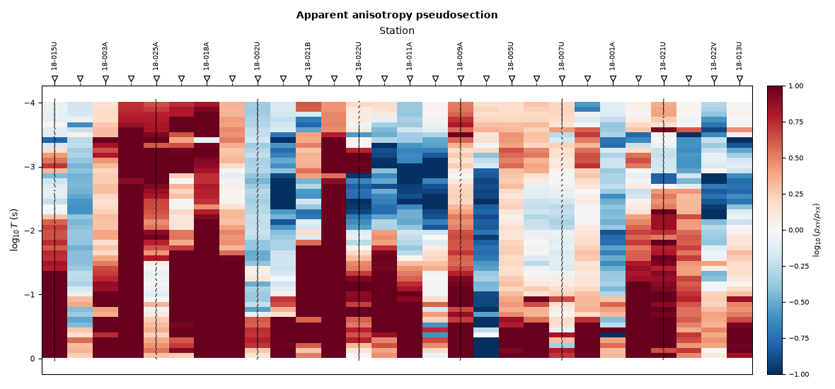 Apparent anisotropy pseudosection