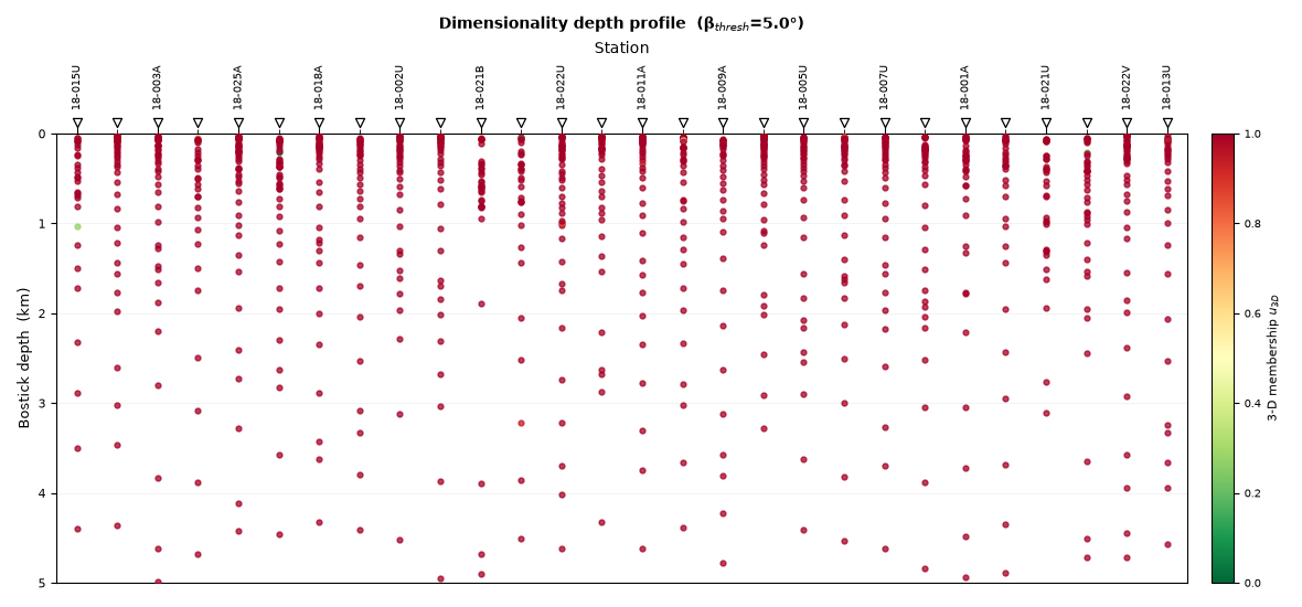Dimensionality depth profile  (β$_{thresh}$=5.0°)