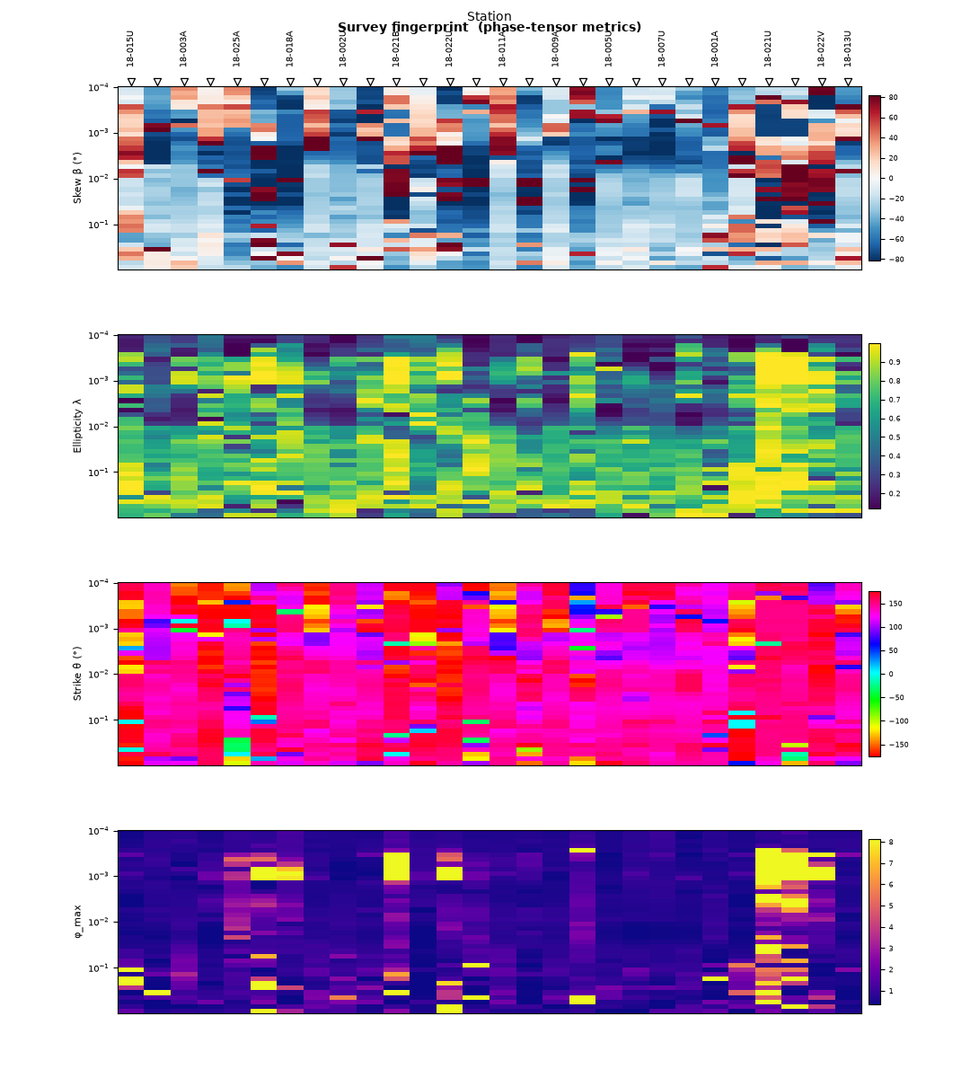 Survey fingerprint  (phase-tensor metrics)