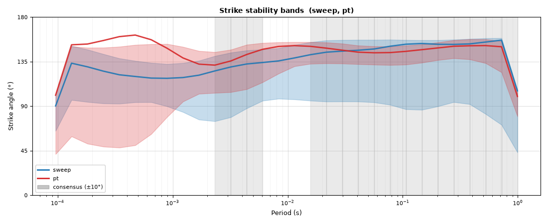 Strike stability bands  (sweep, pt)