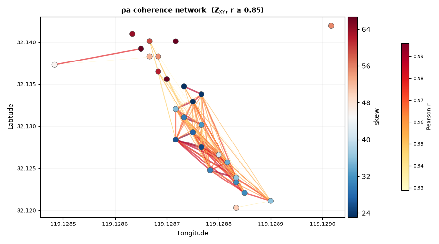 ρa coherence network  (Z$_{\rm XY}$, r ≥ 0.85)