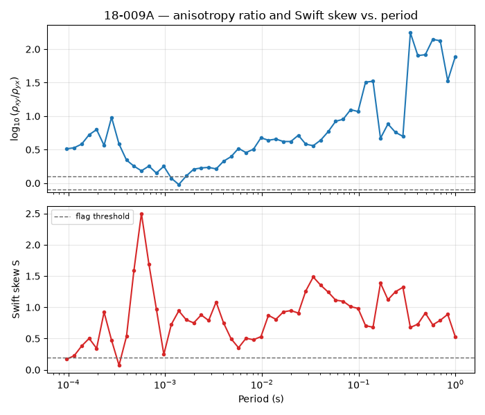 18-009A — anisotropy ratio and Swift skew vs. period