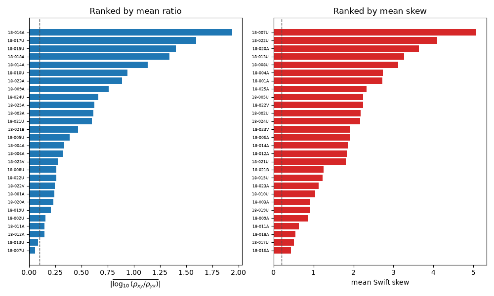 Ranked by mean ratio, Ranked by mean skew