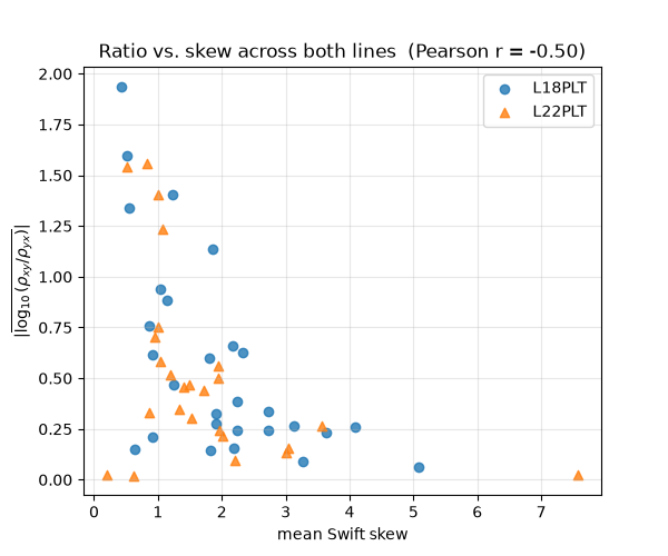 Ratio vs. skew across both lines  (Pearson r = -0.50)