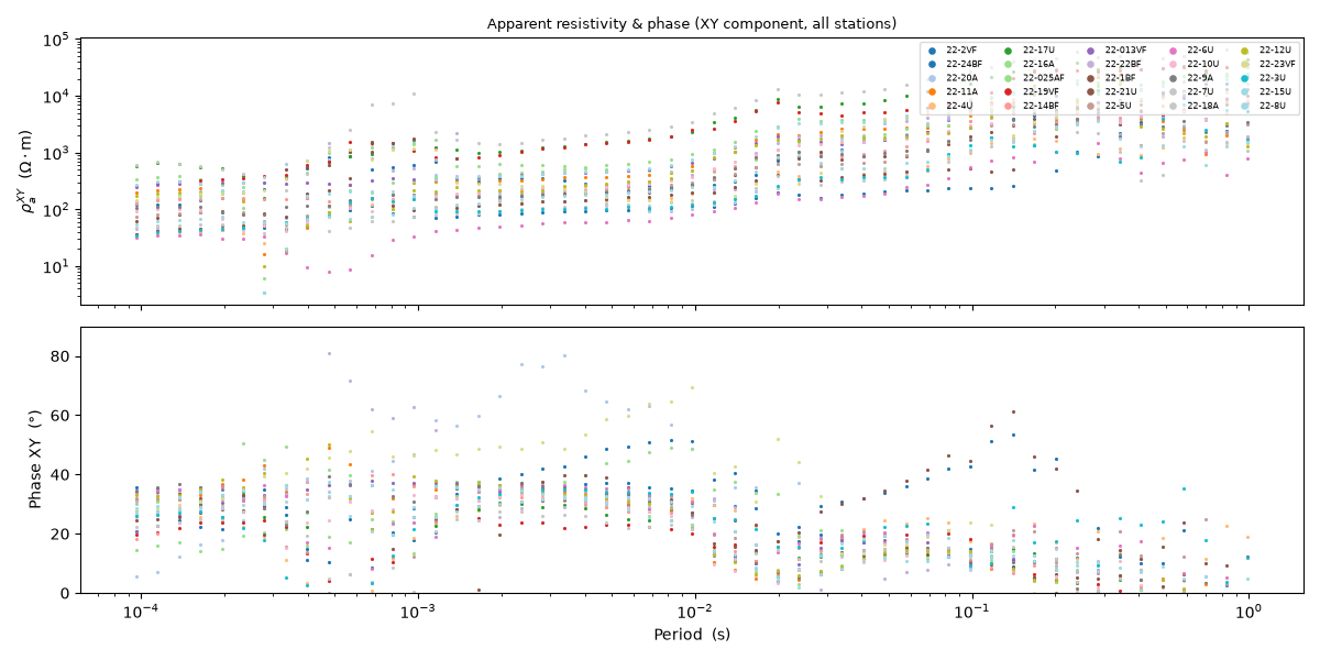 Apparent resistivity & phase (XY component, all stations)