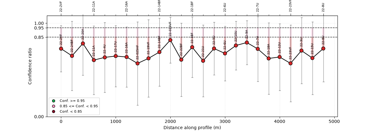 Station confidence (composite)