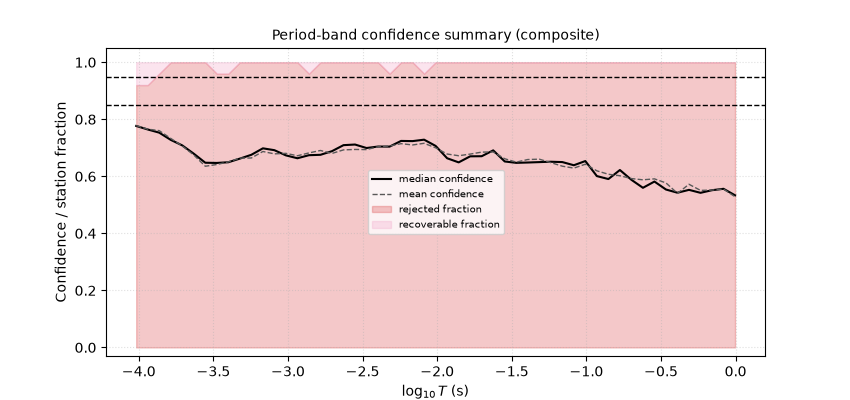 Period-band confidence summary (composite)