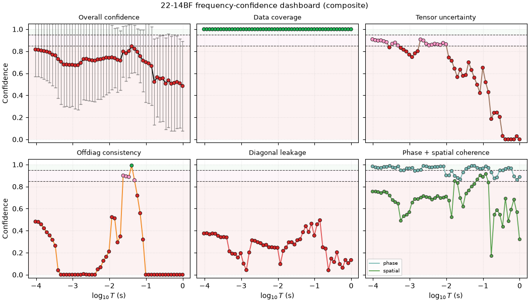 22-14BF frequency-confidence dashboard (composite), Overall confidence, Data coverage, Tensor uncertainty, Offdiag consistency, Diagonal leakage, Phase + spatial coherence