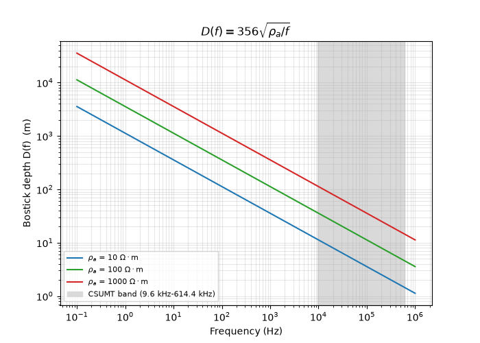 $D(f) = 356\sqrt{\rho_a/f}$