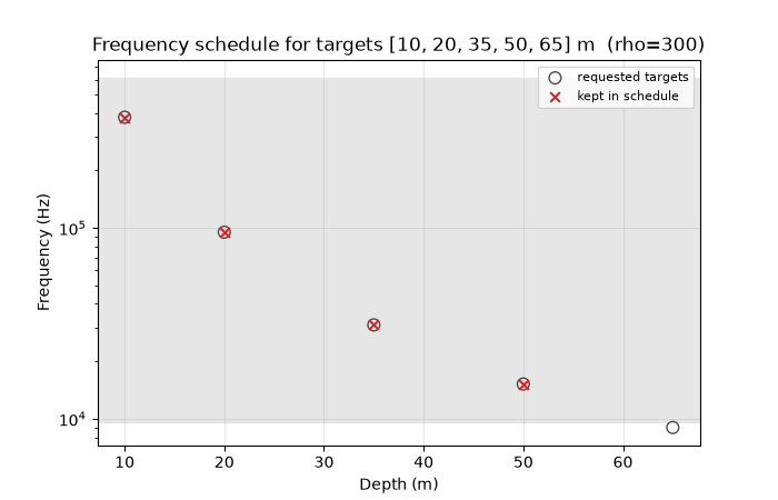 Frequency schedule for targets [10, 20, 35, 50, 65] m  (rho=300)