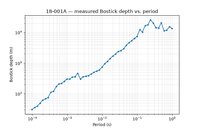 18-001A — measured Bostick depth vs. period
