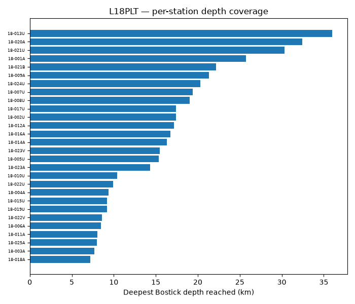 L18PLT — per-station depth coverage