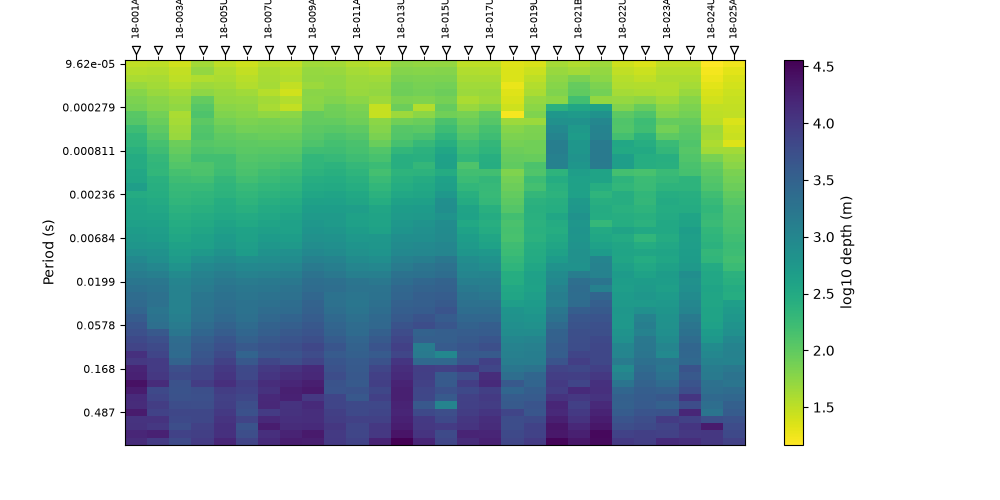 Bostick Depth Section D = 356√(ρ_a / f)