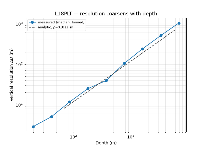 L18PLT — resolution coarsens with depth