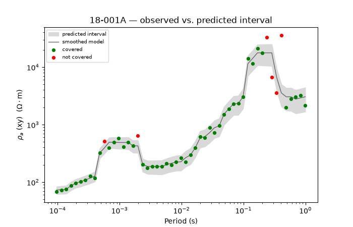 18-001A — observed vs. predicted interval