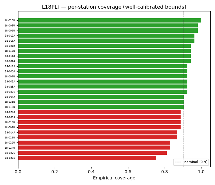 L18PLT — per-station coverage (well-calibrated bounds)