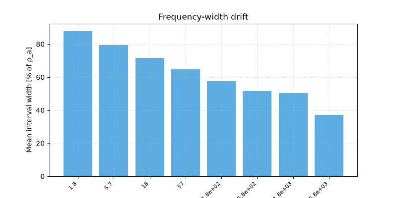 Frequency-width drift