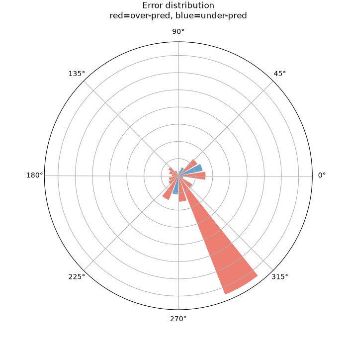 Error distribution red=over-pred, blue=under-pred