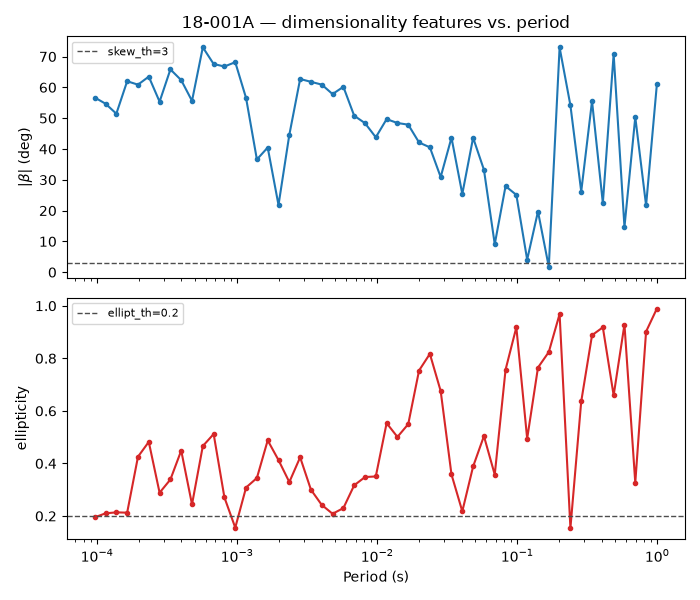 18-001A — dimensionality features vs. period
