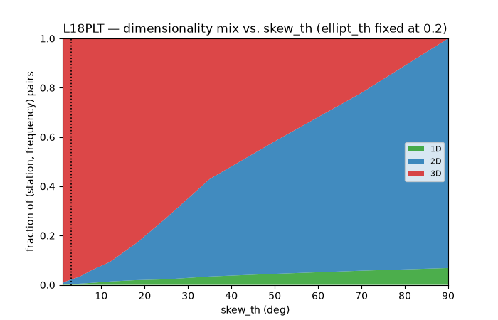 L18PLT — dimensionality mix vs. skew_th (ellipt_th fixed at 0.2)