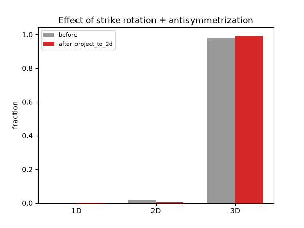 Effect of strike rotation + antisymmetrization