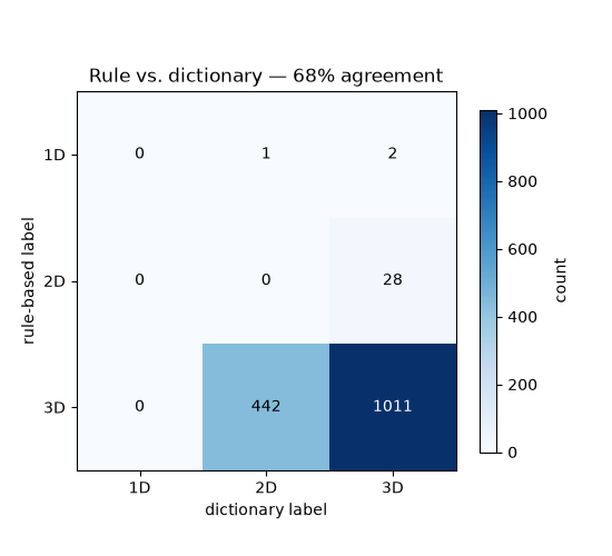 Rule vs. dictionary — 68% agreement