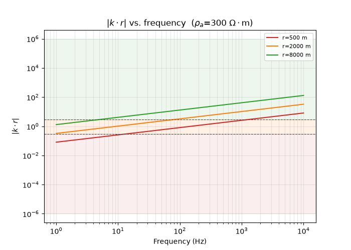 $|k \cdot r|$ vs. frequency  ($\rho_a$=300 $\Omega\cdot$m)
