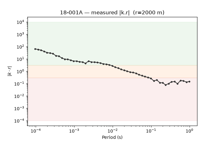 18-001A — measured |k.r|  (r=2000 m)