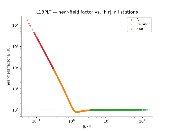 L18PLT — near-field factor vs. |k.r|, all stations