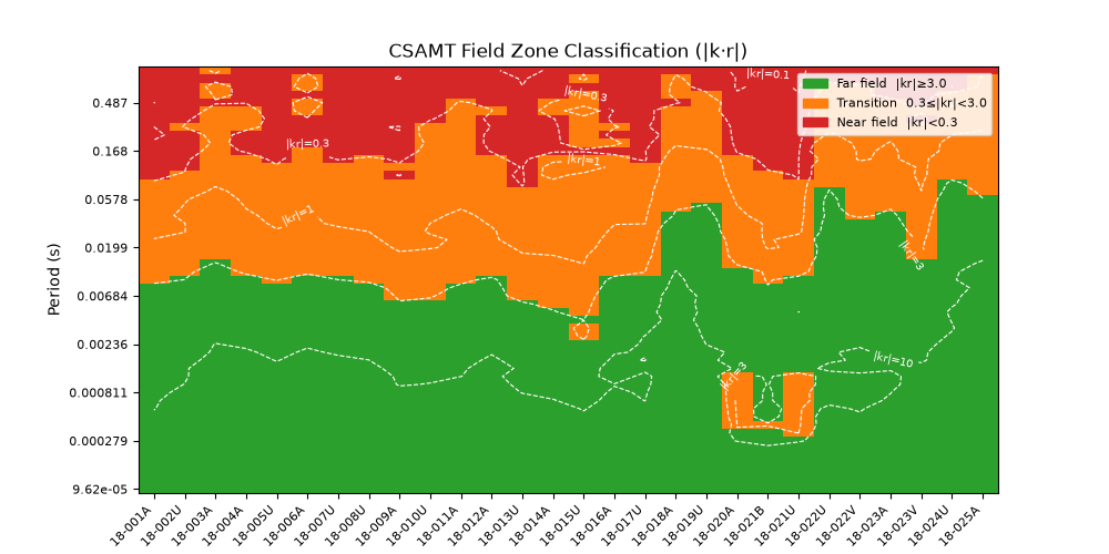 CSAMT Field Zone Classification (|k·r|)